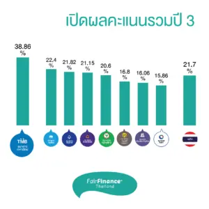 Fair Finance Thailand ประกาศคะแนนความเป็นธรรมของแบงค์พาณิชย์ต่อเนื่องเป็นปีที่ 3 พร้อมจัดสัมมนา “พลังของธนาคาร เพื่อก้าวข้ามวิกฤติสู่ความยั่งยืน”