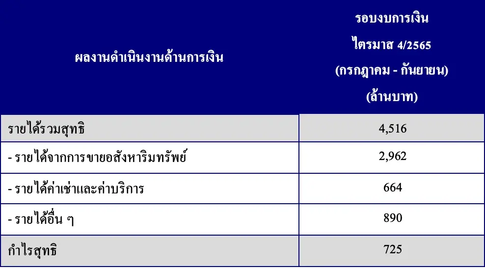 FPT โชว์ผลประกอบการปีงบ 65 แกร่ง กำไรโต 58% มั่นใจปีงบ 66 ภาพรวมธุรกิจสดใส