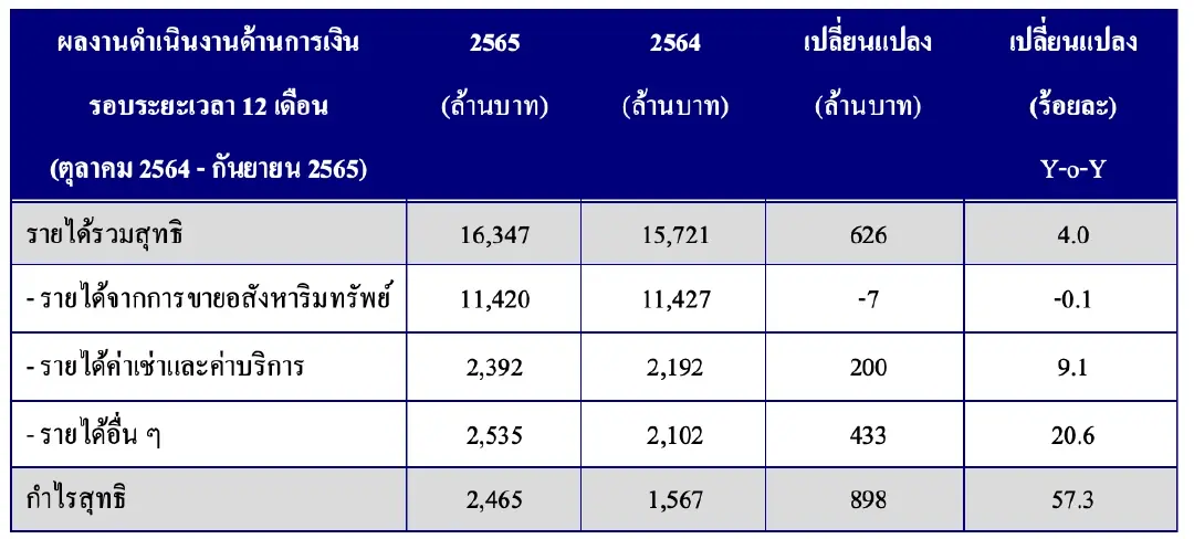 FPT โชว์ผลประกอบการปีงบ 65 แกร่ง กำไรโต 58% มั่นใจปีงบ 66 ภาพรวมธุรกิจสดใส