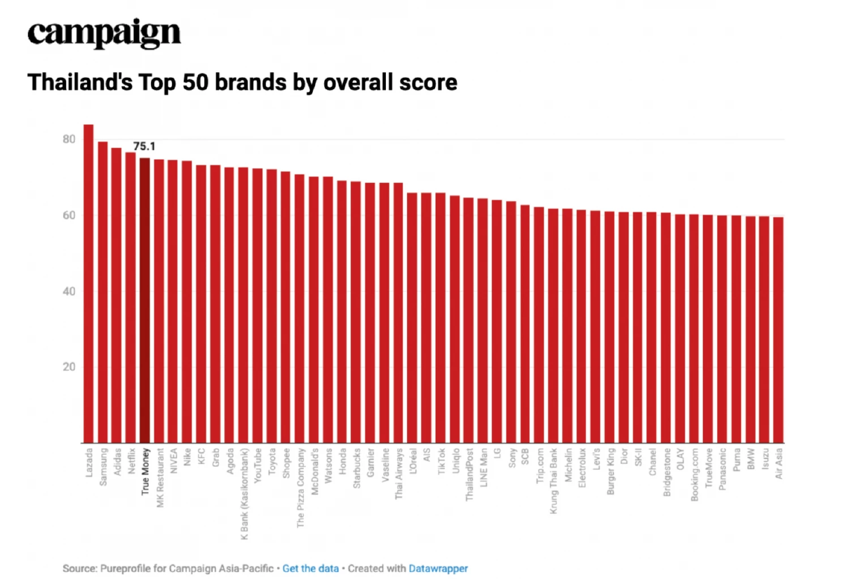 ทรูมันนี่ คว้าอันดับ 1 แบรนด์การเงินยอดนิยมของไทย จากผลสำรวจ Thailand’s Top 50 Brands 2025 โดย Campaign Asia