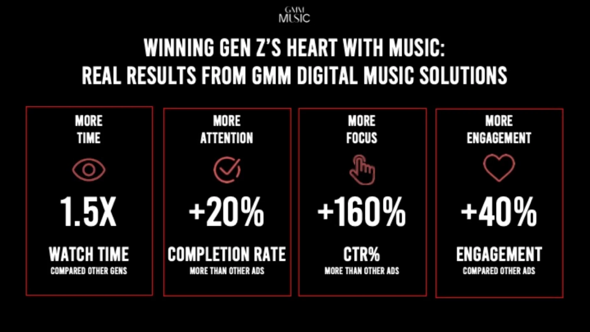 GMM Music พาแบรนด์ \'รู้ใจ Gen Z ไม่ต้องเดา\' สร้าง Impact สูงสุดผ่าน Digital Music Solutions