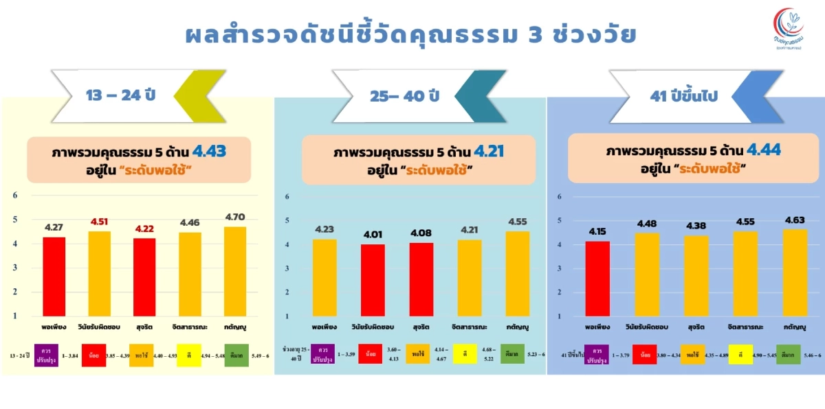 ศูนย์คุณธรรมเปิดเวที ‘The Next HumAnIty’ จุดประกายสังคมไทย ใช้คุณธรรมกำหนดอนาคตท่ามกลางยุค AI
