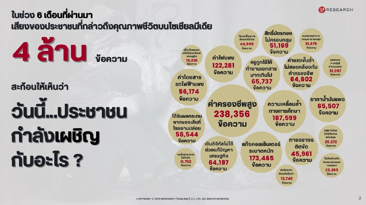 4 ล้านเสียงจากเสียงของชาวโซเชียล เจาะลึกปัญหาสังคมไทยปี 2568 และความท้าทายในปี 2569
