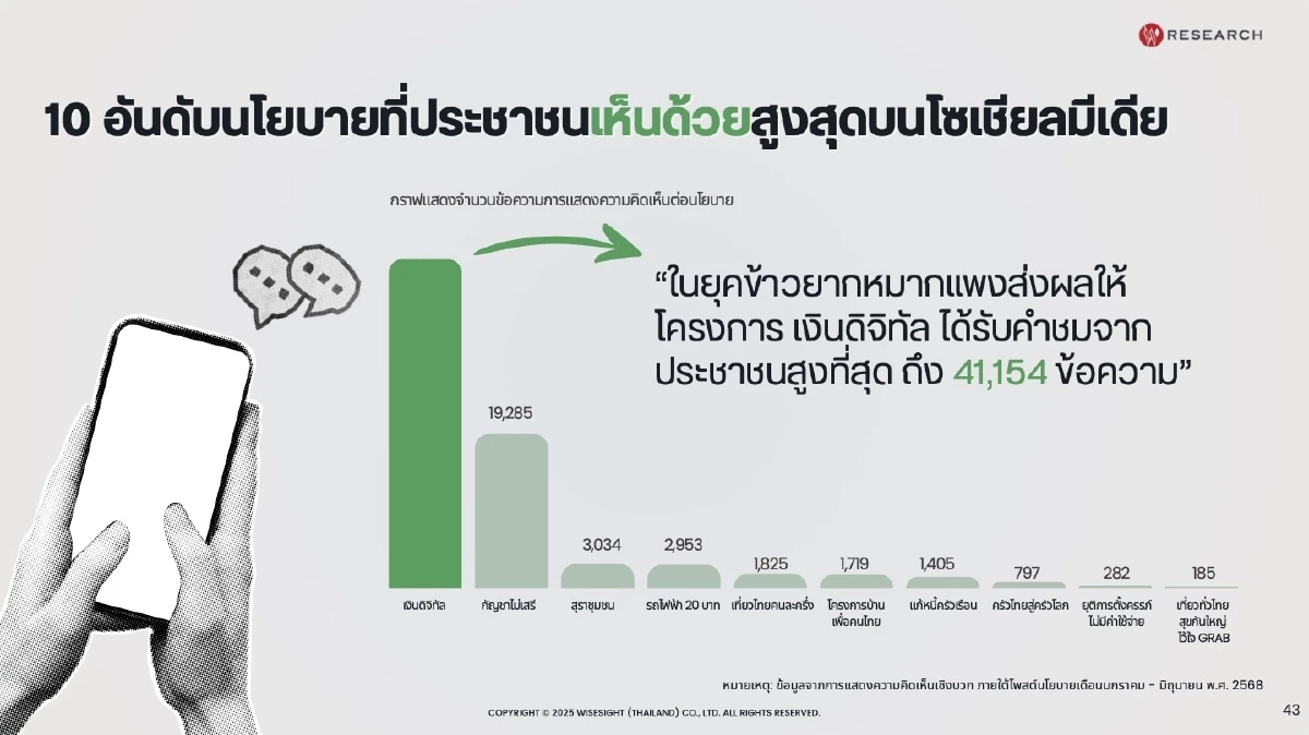 4 ล้านเสียงจากเสียงของชาวโซเชียล เจาะลึกปัญหาสังคมไทยปี 2568 และความท้าทายในปี 2569