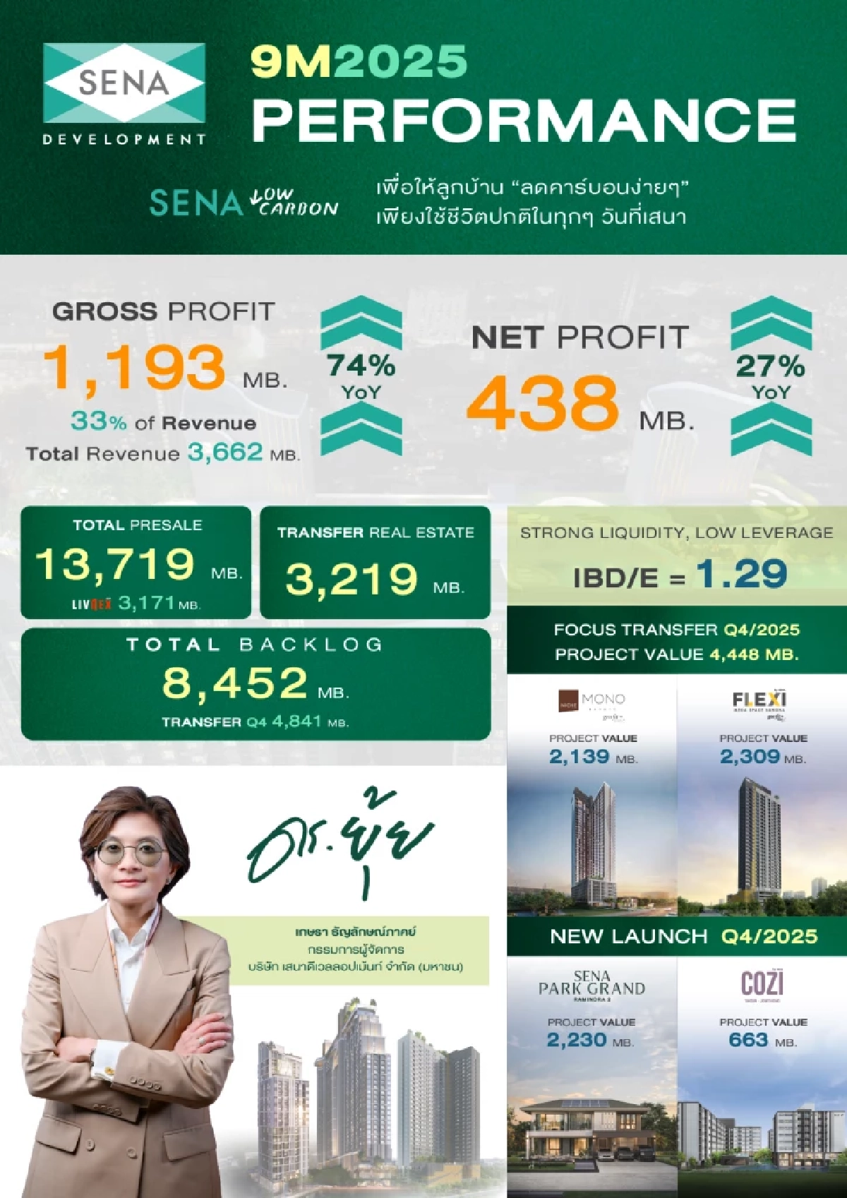 SENA ชูความแข็งแกร่ง กวาดยอดขาย 13,719 ล้านบาท กำไรขั้นต้นโต 74 %