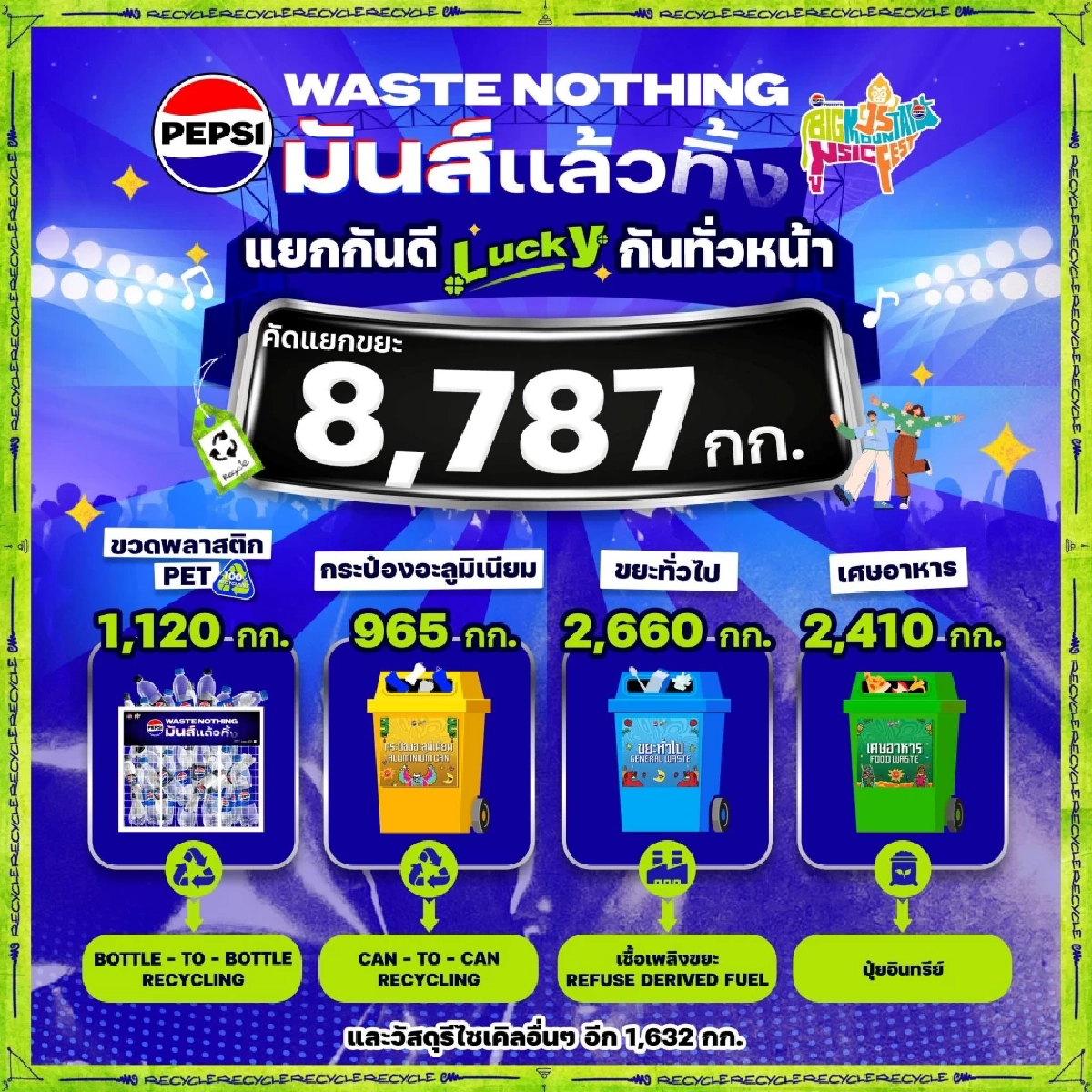 “Waste Nothing – มันส์ แล้ว ทิ้ง” โชว์ผลลัพธ์ความสนุกแบบรักษ์โลก ลดขยะฝังกลบสูงถึง 8,787 กิโลกรัม จากงานเป๊ปซี่ พรีเซนต์ บิ๊กเมาน์เท่นมิวสิคเฟสติวัล ครั้งที่ 15