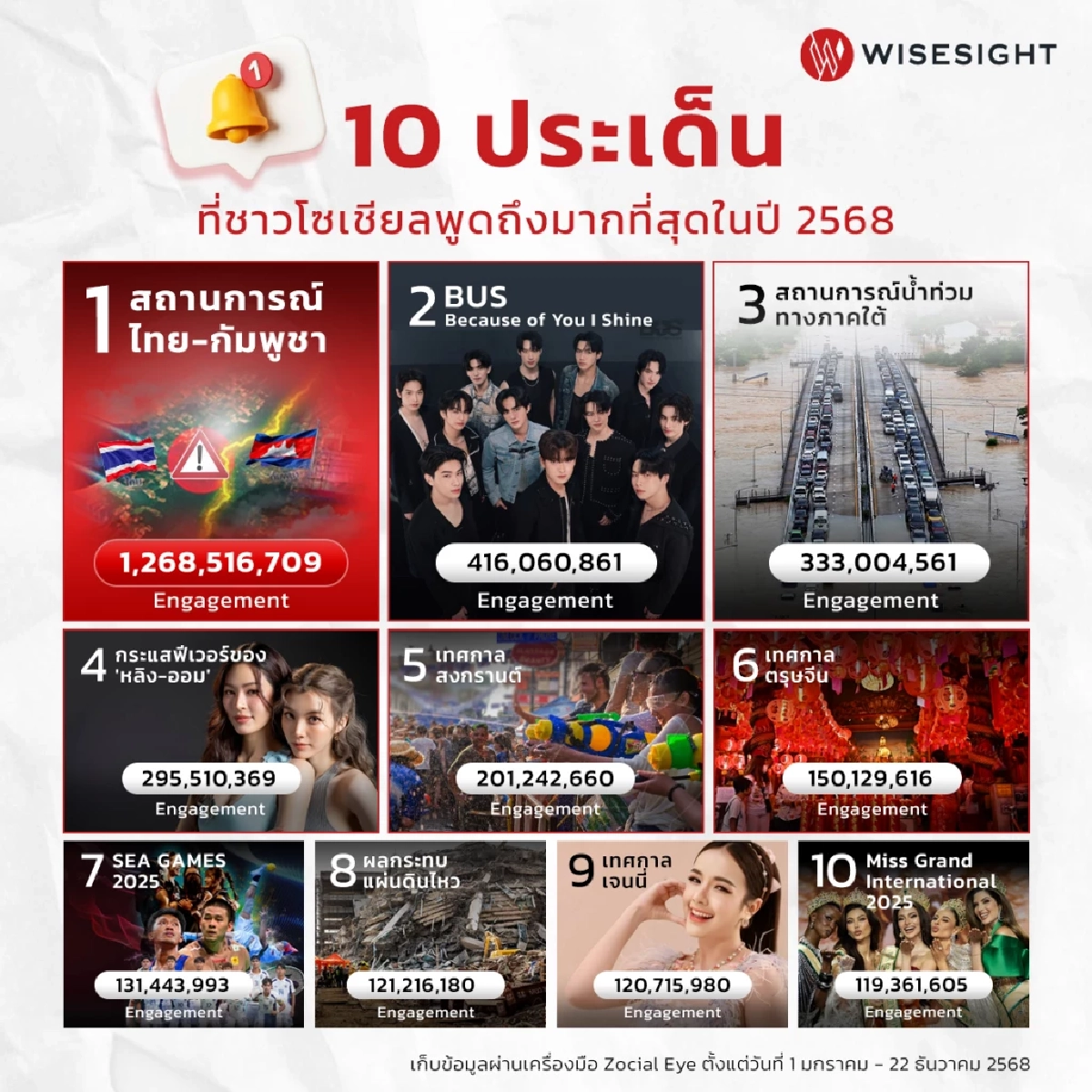 10 ประเด็นที่ชาวโซเชียลพูดถึงมากที่สุดในปี 2568