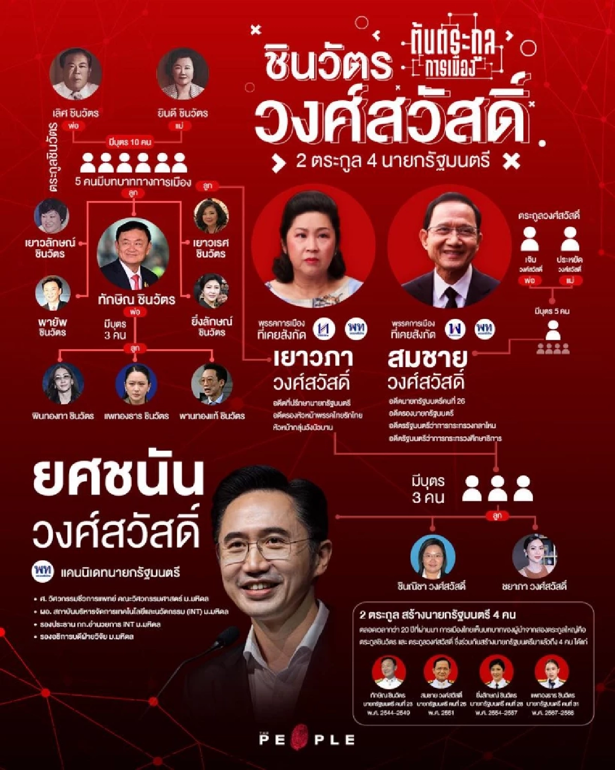 ชินวัตร x วงศ์สวัสดิ์: 2 ตระกูลการเมืองไทย ผู้สร้าง 4 นายกรัฐมนตรี