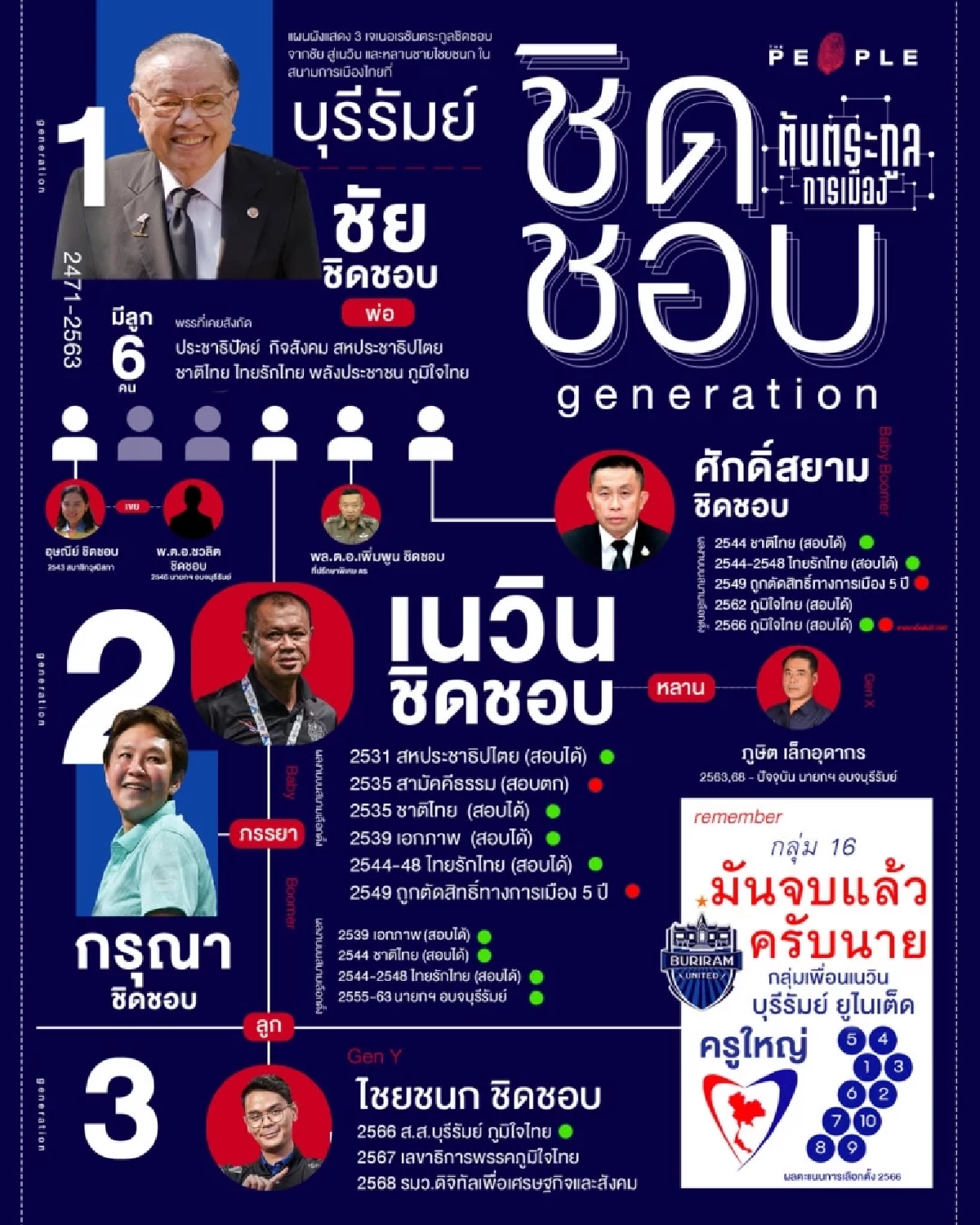 ชิดชอบ Generation : จาก ‘กำนันชัย’ ถึงหลานชาย สายเลือดการเมืองสามรุ่นจากบุรีรัมย์