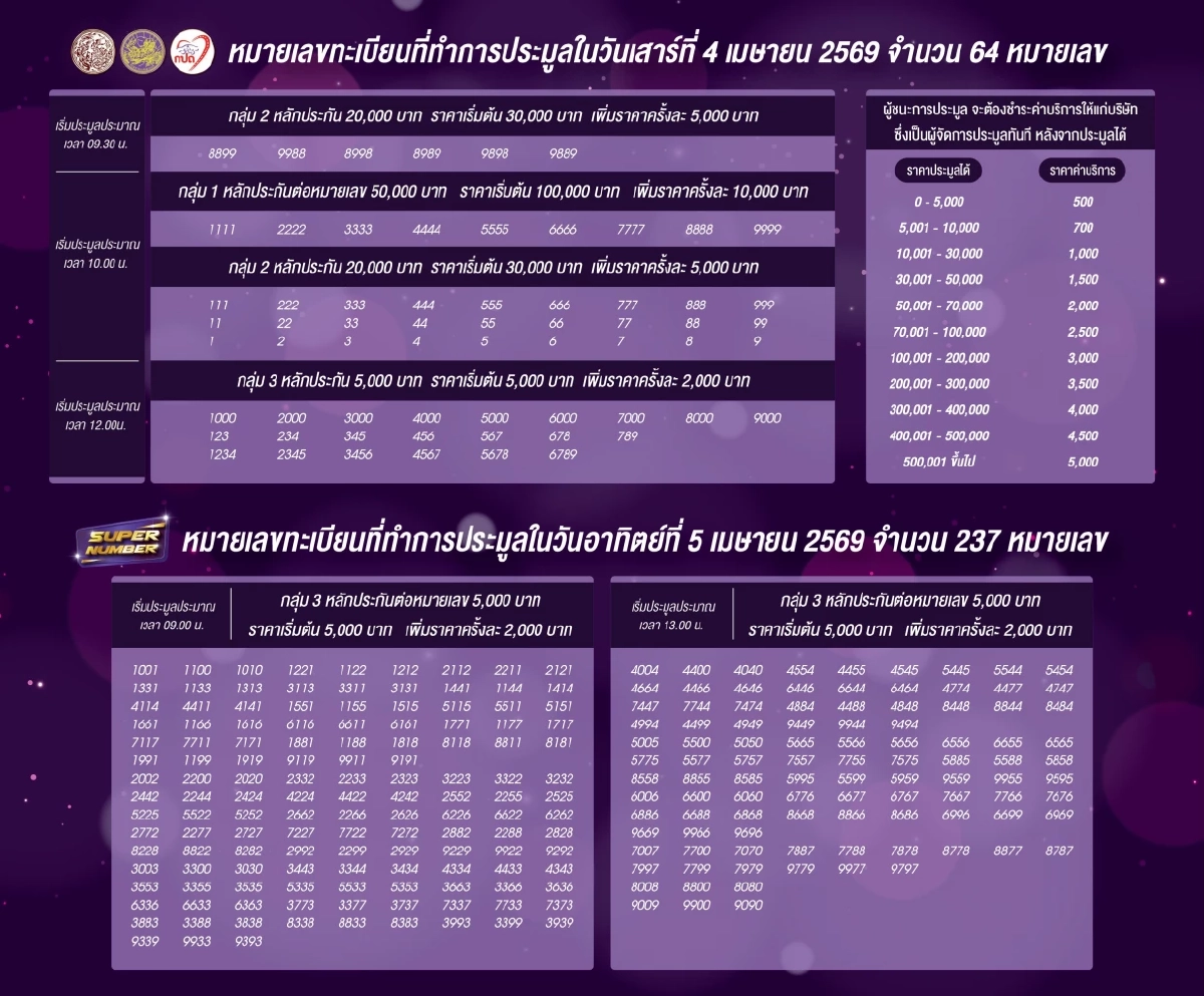 กรมขนส่งฯ ชวนประมูลทะเบียนเลขสวย '4ขข' 4-5 เม.ย. นี้ โดยผู้สนใจสามารถลงทะเบียนล่วงหน้าได้ที่ www.tabienrod.com