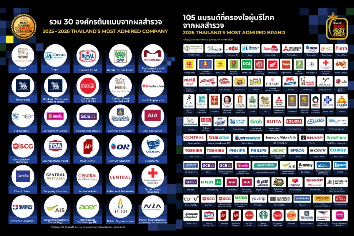 TOA คว้า 3 รางวัลใหญ่ ย้ำแชมป์ Market Leader ตัวจริง 15 ปีซ้อน และรางวัลองค์กรต้นแบบที่มีความน่าเชื่อถือสูงสุด พร้อมเดินหน้ากลยุทธ์ ‘Total Solution’ เพื่อการเติบโตที่ยั่งยืน