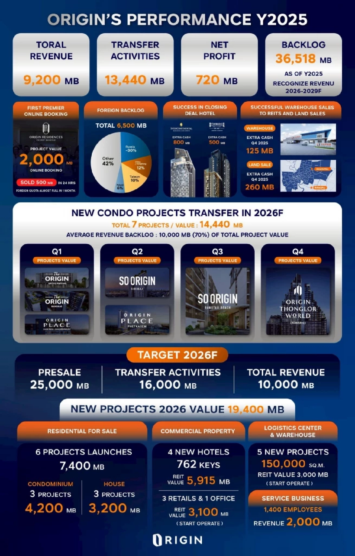 ออริจิ้น พร็อพเพอร์ตี้ โชว์ผลงานปี 2568 กวาดรายได้รวมกว่า 9,200 ล้านบาท