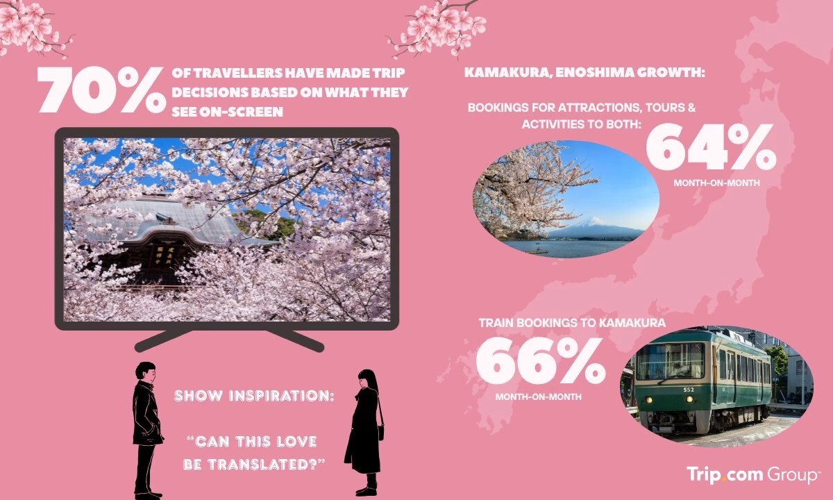 ไม่ใช่แค่ญี่ปุ่น! ส่องเทรนด์ซากุระ 2569 จุดหมายใหม่ในเกาหลีและจีนที่ห้ามพลาด