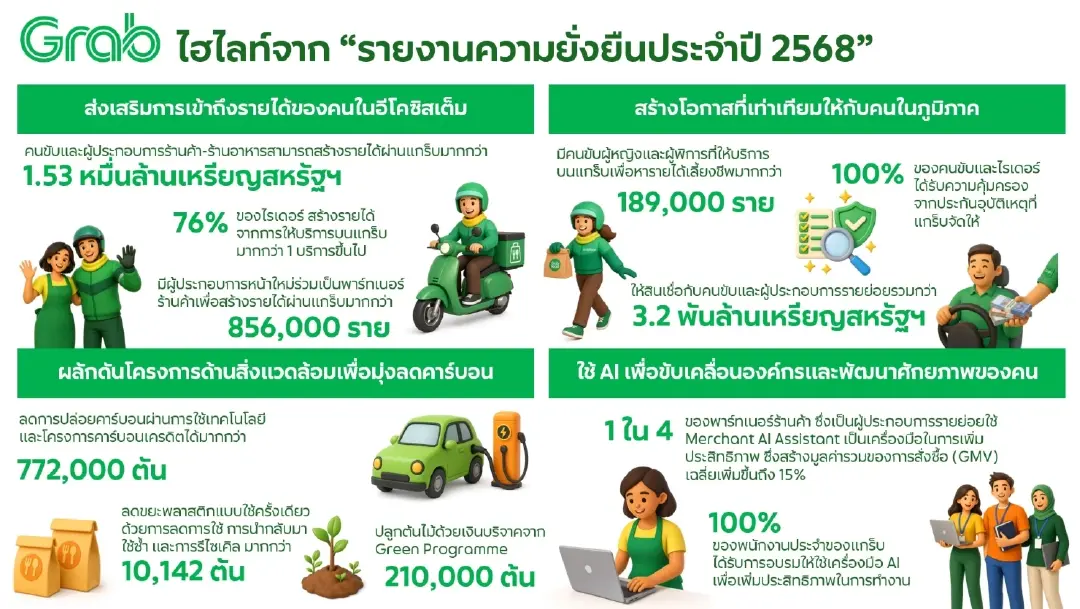 แกร็บ เผยรายงานความยั่งยืนปี 2568 สร้างรายได้ให้คนขับ-ร้านค้า 5 แสนล้านบาท ลดคาร์บอนกว่า 7.7 แสนตันทั่วภูมิภาค
