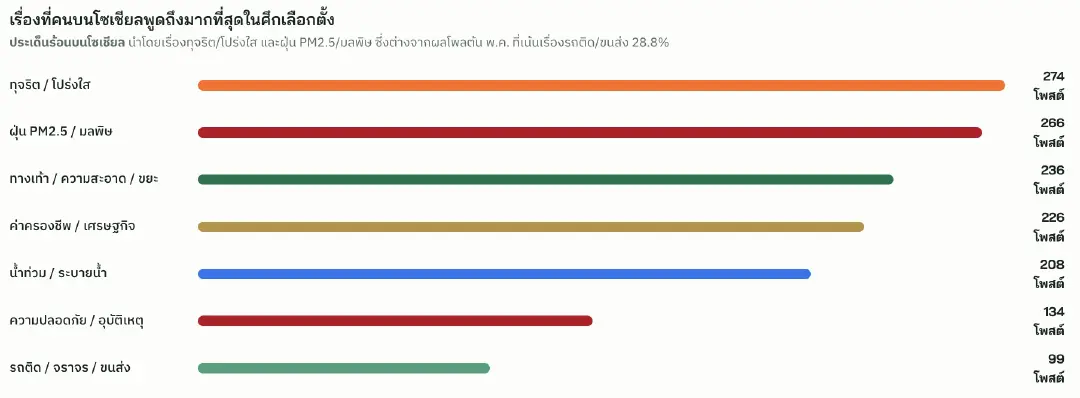 ส่องสนามผู้ว่าฯ กทม. 2569 ใครครองใจโซเชียล เมื่อ "เสียงหน้าจอ" กลายเป็นพลังเปลี่ยนเกมการเมือง