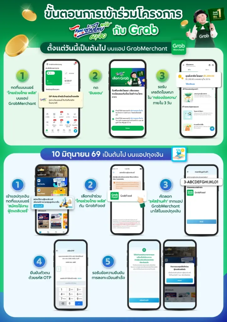 แกร็บ หั่น GP เหลือ 9% ช่วยร้านอาหาร หนุน “ไทยช่วยไทยพลัส 60/40”