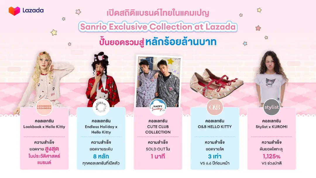 แกะสูตรความสำเร็จ Sanrio Exclusive Collection บนลาซาด้า ปลดล็อกพลัง IP Economy ดันยอดขายแบรนด์ไทยทะยานสู่หลักร้อยล้านบาท
