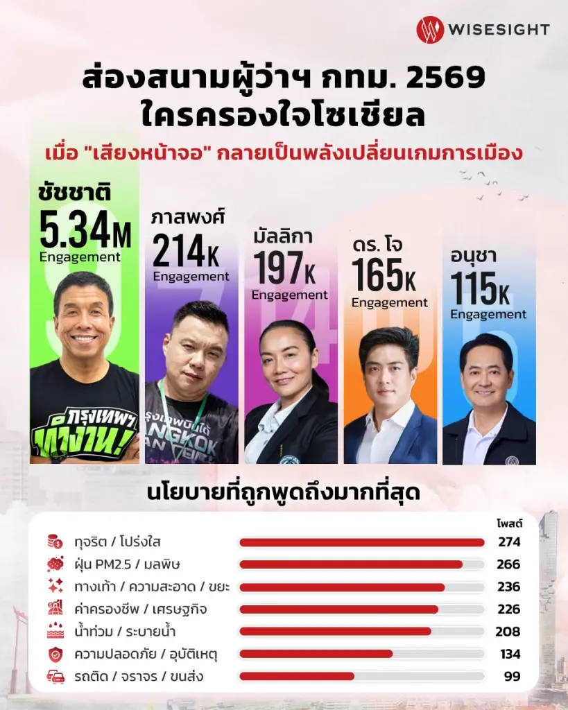 ส่องสนามผู้ว่าฯ กทม. 2569 ใครครองใจโซเชียล เมื่อ "เสียงหน้าจอ" กลายเป็นพลังเปลี่ยนเกมการเมือง