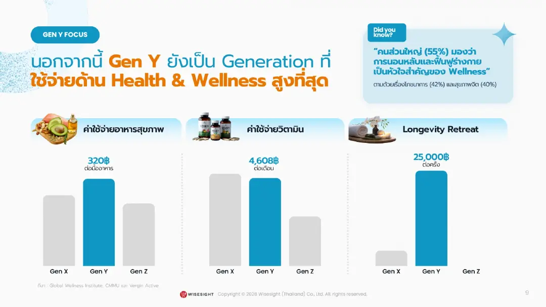 Wisesight เผยพฤติกรรมสุขภาพ Gen X, Y, Z: จาก Preventive Health สู่ตลาด Wellness Economy 5.2 หมื่นล้าน