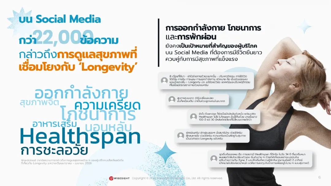 Wisesight เผยพฤติกรรมสุขภาพ Gen X, Y, Z: จาก Preventive Health สู่ตลาด Wellness Economy 5.2 หมื่นล้าน
