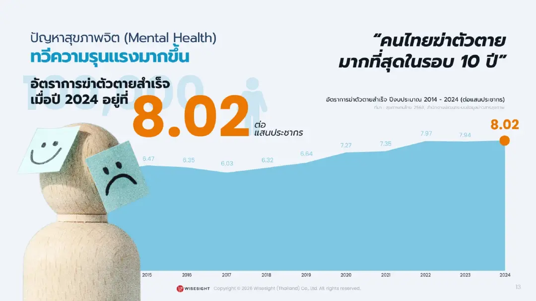 Wisesight เผยพฤติกรรมสุขภาพ Gen X, Y, Z: จาก Preventive Health สู่ตลาด Wellness Economy 5.2 หมื่นล้าน