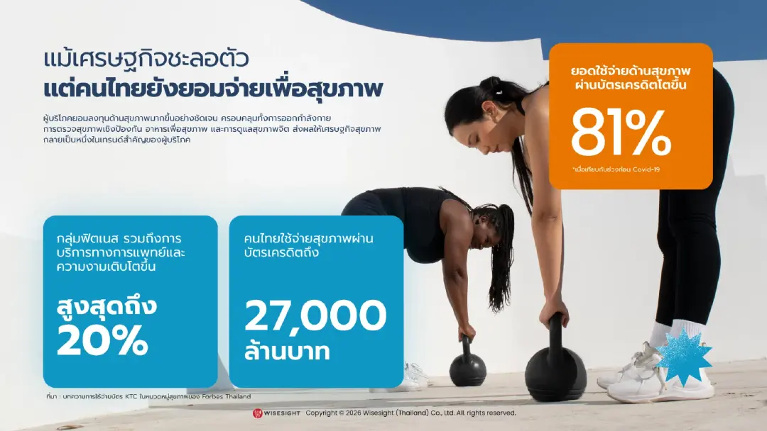 Wisesight เผยพฤติกรรมสุขภาพ Gen X, Y, Z: จาก Preventive Health สู่ตลาด Wellness Economy 5.2 หมื่นล้าน