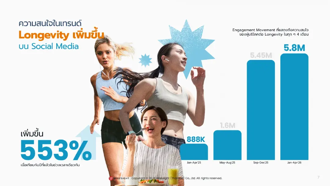 Wisesight เผยพฤติกรรมสุขภาพ Gen X, Y, Z: จาก Preventive Health สู่ตลาด Wellness Economy 5.2 หมื่นล้าน