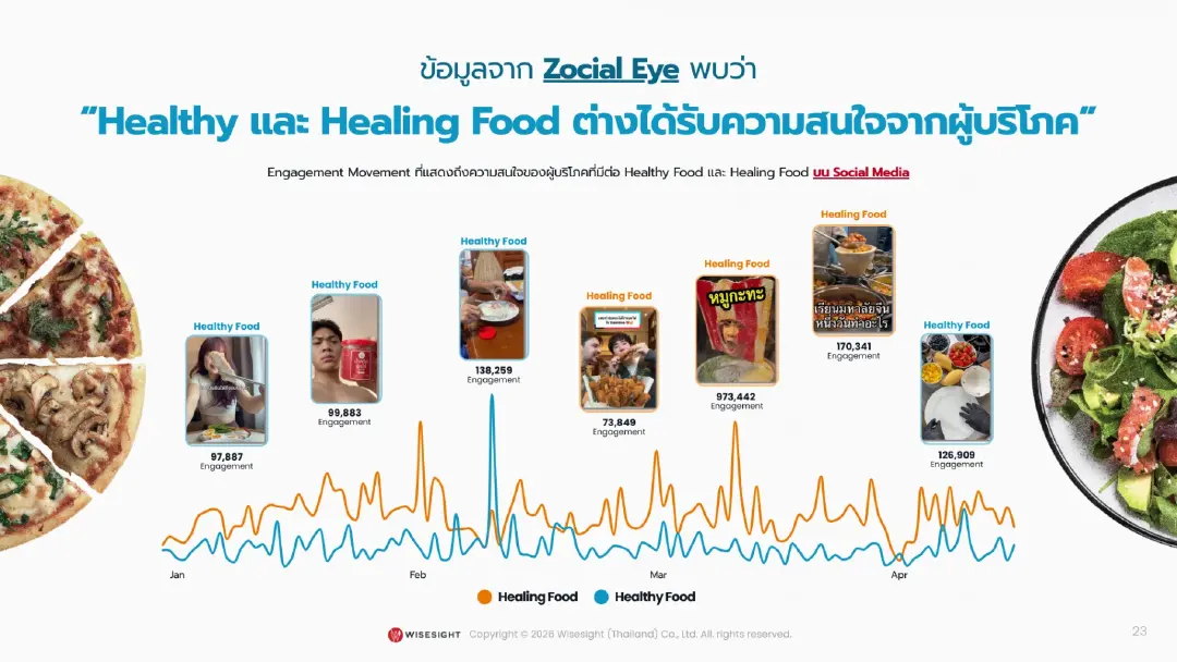 Wisesight เผยพฤติกรรมสุขภาพ Gen X, Y, Z: จาก Preventive Health สู่ตลาด Wellness Economy 5.2 หมื่นล้าน