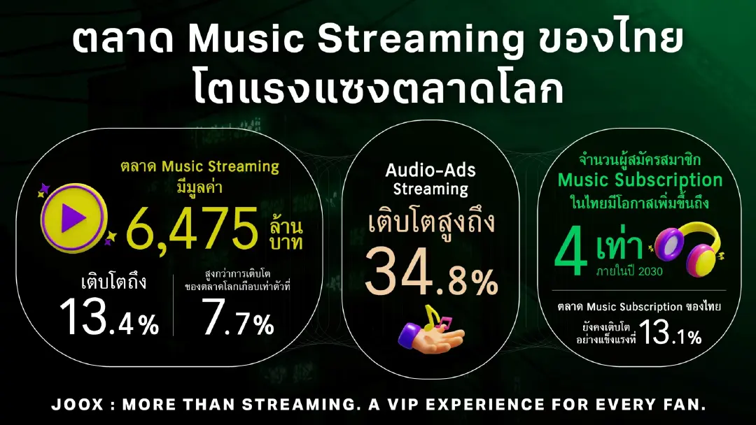 จับตาการกลับมาของ “JOOX ORIGINAL 100 แรงม้า” อัลบั้มใหญ่แห่งปี คัมแบ็กหลังตลาดเพลงไทยโตแรงแซงตลาดโลก
