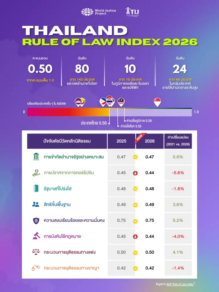WJP เผยดัชนีหลักนิติธรรมปี 2026 ไทยรั้งอันดับ 80 ของโลก ชี้ความท้าทายด้านความยุติธรรม