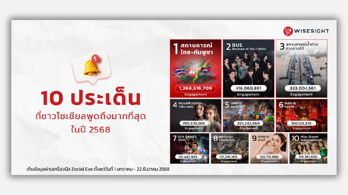 10 ประเด็นที่ชาวโซเชียลพูดถึงมากที่สุดในปี 2568