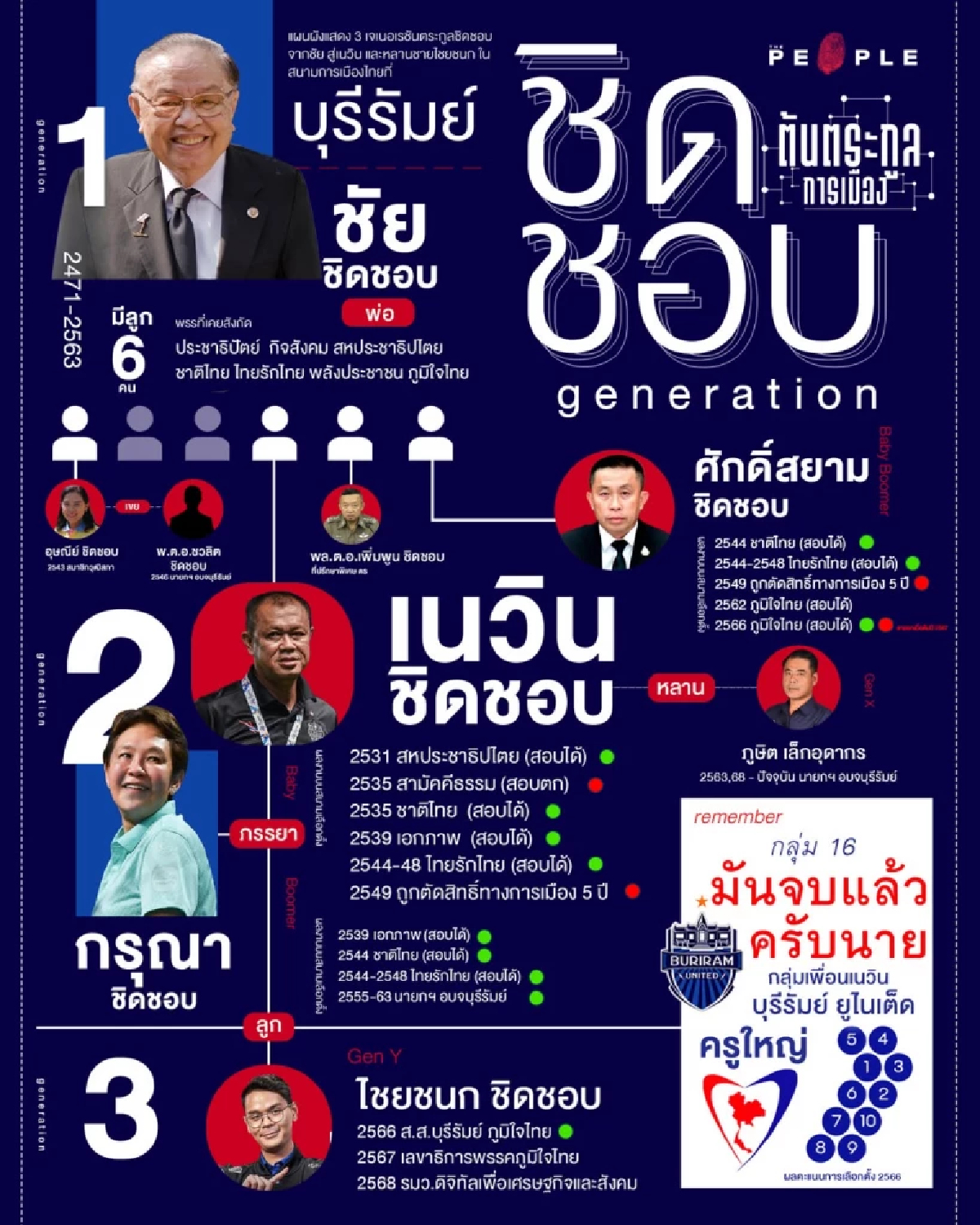 ชิดชอบ Generation : จาก ‘กำนันชัย’ ถึงหลานชาย สายเลือดการเมืองสามรุ่นจากบุรีรัมย์