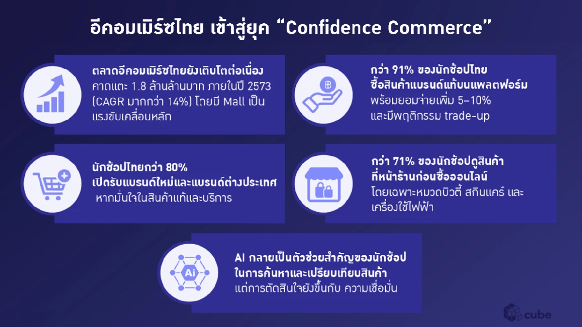 ลาซาด้า ชี้ตลาดไทยก้าวสู่ยุค Confidence Commerce  เผยนักช้อปกว่า 91% ปักหมุดซื้อผ่าน ‘Mall’ ยอมจ่ายเพิ่มเพื่อคุณภาพ-สินค้าแท้