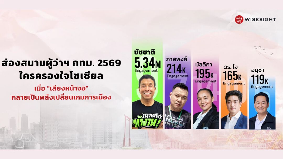 ส่องสนามผู้ว่าฯ กทม. 2569 ใครครองใจโซเชียล เมื่อ "เสียงหน้าจอ" กลายเป็นพลังเปลี่ยนเกมการเมือง