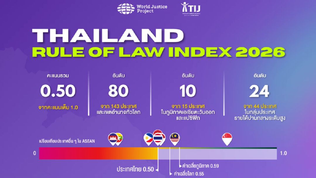 WJP เผยดัชนีหลักนิติธรรมปี 2026 ไทยรั้งอันดับ 80 ของโลก ชี้ความท้าทายด้านความยุติธรรม